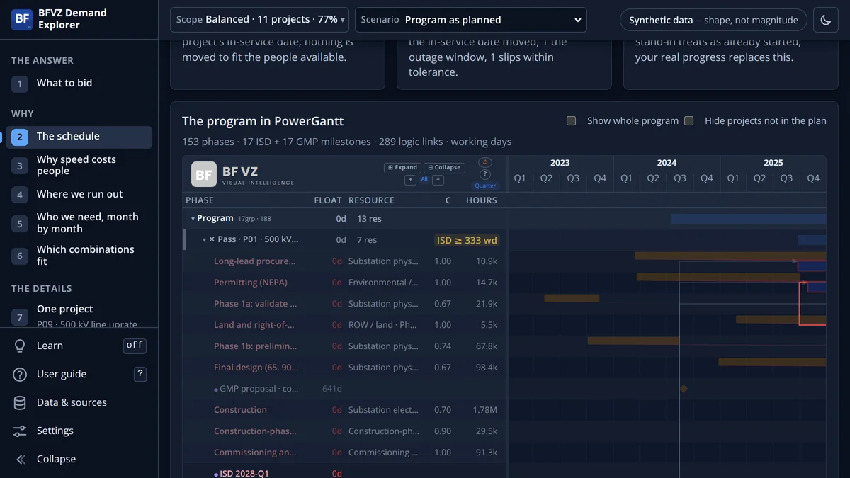BFVZ Demand Explorer, The schedule: the program in PowerGantt with in-service dates and the plan