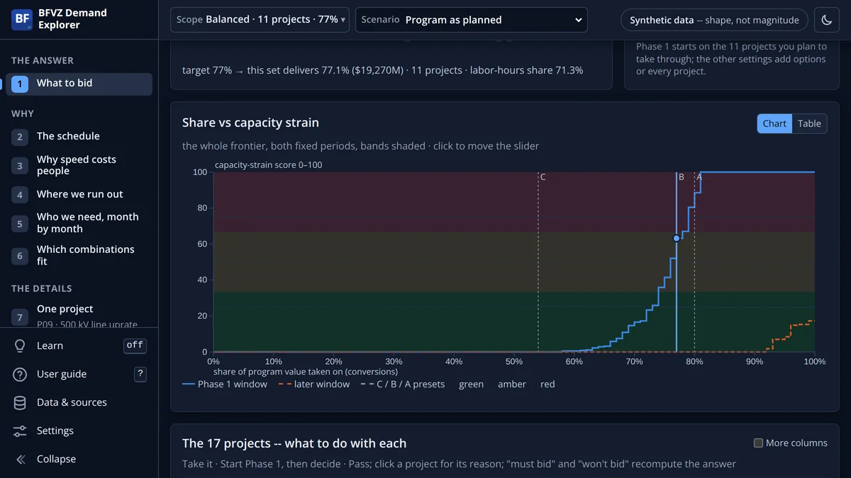 BFVZ Demand Explorer, What to bid: share of the program against capacity strain, with the Fits, Tight and Over bands