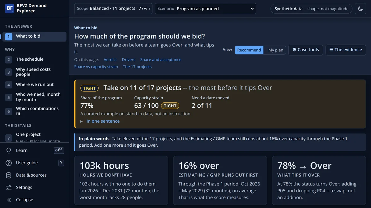 BFVZ Demand Explorer, What to bid: the share of the program to take on, the capacity strain score and the project that tips it, on synthetic data