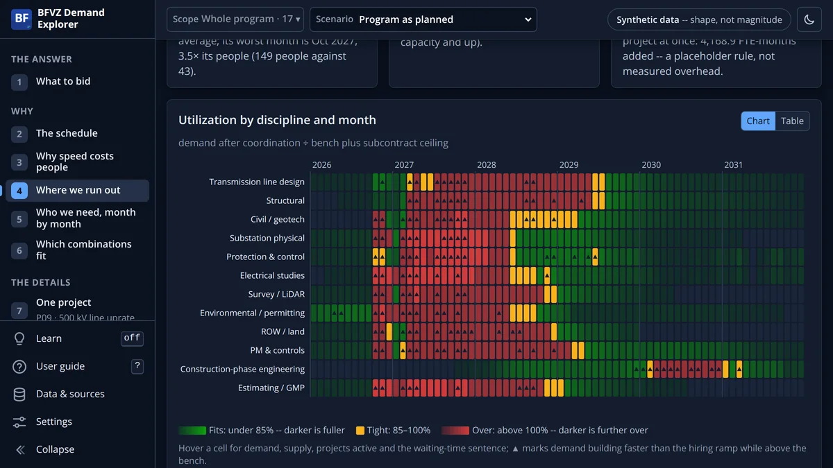 BFVZ Demand Explorer, Where we run out: utilization by discipline and month as a heat map, Fits, Tight and Over