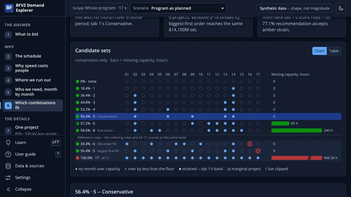 BFVZ Demand Explorer, Which combinations fit: candidate project sets ranked by missing capacity