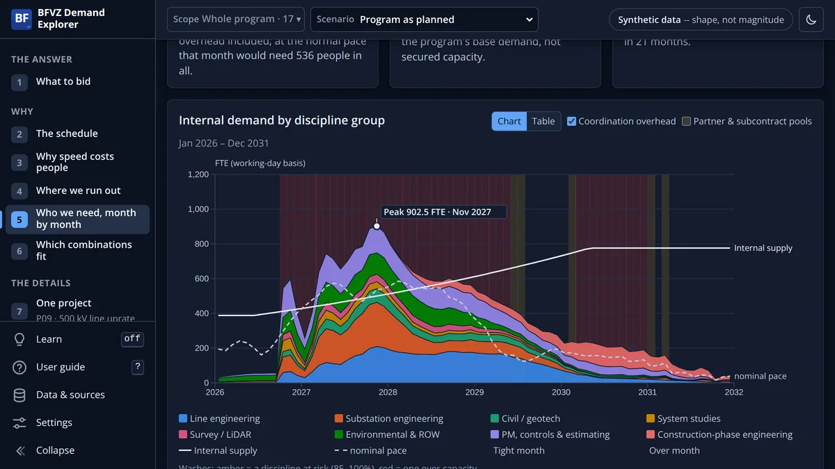 BFVZ Demand Explorer, Who we need month by month: internal demand by discipline group against the bench