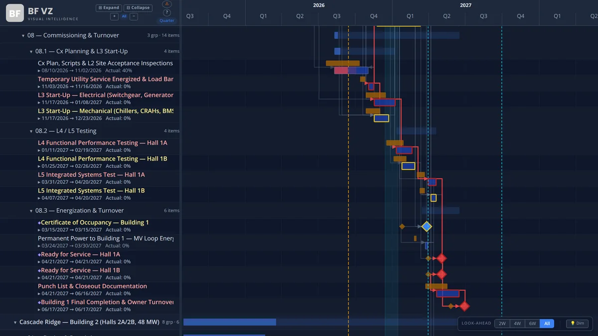 BFVZPowerGantt: the L1 to L5 commissioning chain with its typed relationships, from factory witness tests to integrated systems tests and Ready-for-Service