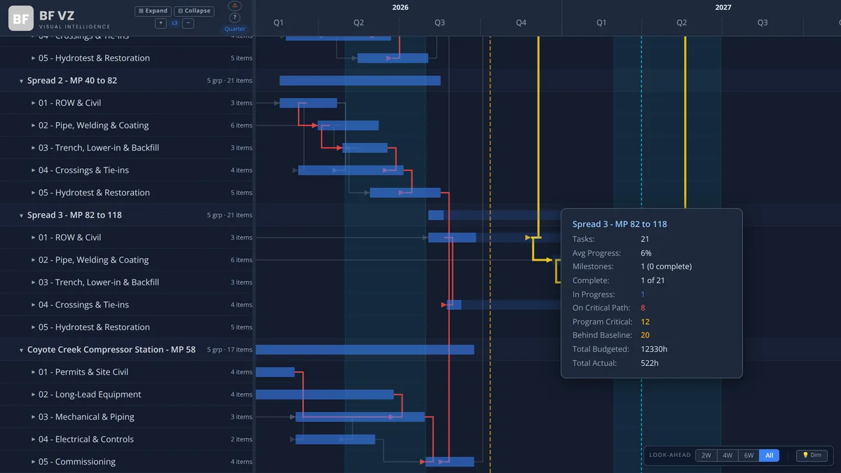 BFVZPowerGantt: Spread 3 rolled up with its summary of tasks behind baseline, tasks on the critical path and hours against budget