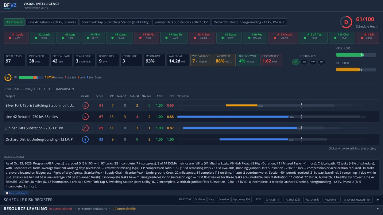 BFVZ POWERHealth: the 14 DCMA checks on a transmission, substation and undergrounding program, with missing logic, high float and missed tasks flagged