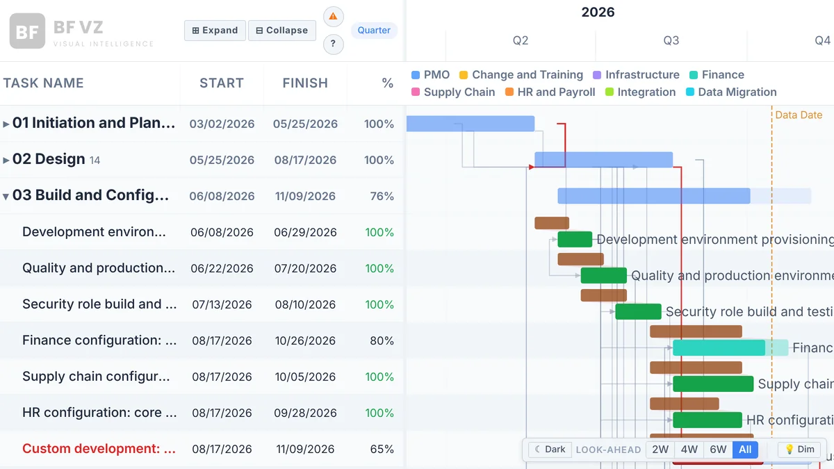 BFVZ PowerGantt Lite in the light theme: two phases collapsed to summary bars, baseline bars and the red critical chain