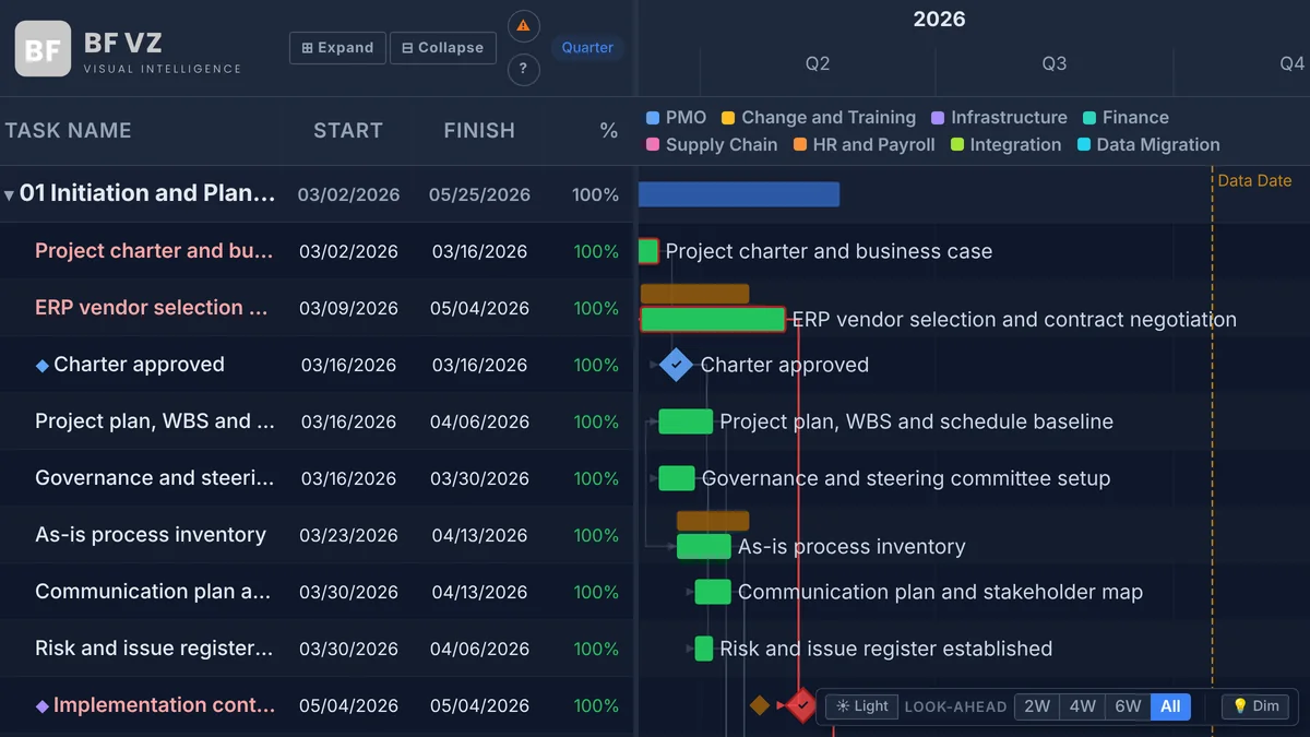 BFVZ PowerGantt Lite on a 100-task ERP implementation: phases as groups with summary bars, category colors with a legend, baseline bars, the critical path in red, milestones and the Data Date line