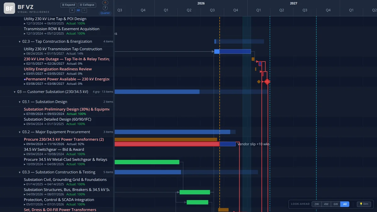 BFVZPowerGantt: the critical path in red, typed relationships, a vendor slip annotated, milestones and the data date