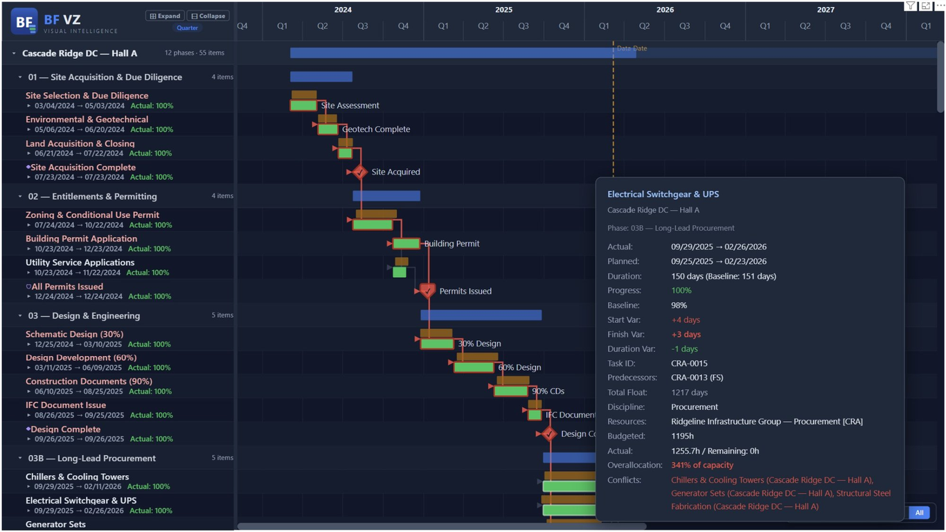 BFVZPowerGantt showing critical path and resource overallocation for pipeline projects