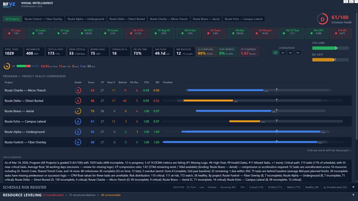 BFVZPowerHealth dashboard showing portfolio schedule health score of 61/100, DCMA 14-point metrics with A-F grades, and CPLI/BEI gauges in Power BI