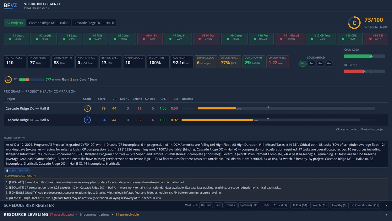 BFVZ POWERHealth: the 14 DCMA checks graded, the schedule health score, the program comparison table, the status narrative and the recommendations, on sample data