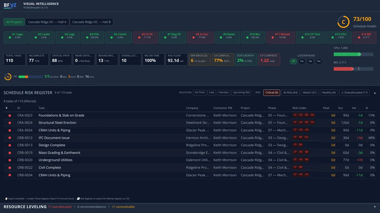 BFVZ POWERHealth: the schedule risk register filtered to critical findings, with risk codes, float, duration and variance
